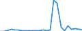 Flow: Exports / Measure: Values / Partner Country: World / Reporting Country: Latvia