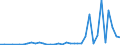 Flow: Exports / Measure: Values / Partner Country: World / Reporting Country: New Zealand