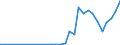 Handelsstrom: Exporte / Maßeinheit: Werte / Partnerland: World / Meldeland: Poland