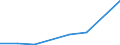 Flow: Exports / Measure: Values / Partner Country: Indonesia / Reporting Country: EU 28-Extra EU