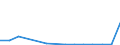 Flow: Exports / Measure: Values / Partner Country: Malaysia / Reporting Country: Germany