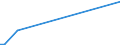 Flow: Exports / Measure: Values / Partner Country: Malaysia / Reporting Country: Sweden