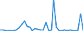 Flow: Exports / Measure: Values / Partner Country: Netherlands / Reporting Country: France incl. Monaco & overseas