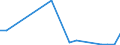 Flow: Exports / Measure: Values / Partner Country: Netherlands / Reporting Country: Hungary