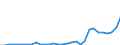 Flow: Exports / Measure: Values / Partner Country: World / Reporting Country: Czech Rep.