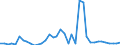 Handelsstrom: Exporte / Maßeinheit: Werte / Partnerland: World / Meldeland: Denmark