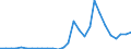 Flow: Exports / Measure: Values / Partner Country: World / Reporting Country: Estonia