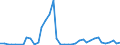 Flow: Exports / Measure: Values / Partner Country: World / Reporting Country: Ireland