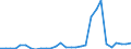 Flow: Exports / Measure: Values / Partner Country: World / Reporting Country: Latvia