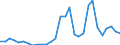 Flow: Exports / Measure: Values / Partner Country: World / Reporting Country: Lithuania