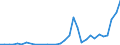 Flow: Exports / Measure: Values / Partner Country: World / Reporting Country: Poland