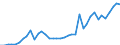 Flow: Exports / Measure: Values / Partner Country: World / Reporting Country: Spain