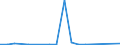 Flow: Exports / Measure: Values / Partner Country: World / Reporting Country: Austria