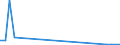 Flow: Exports / Measure: Values / Partner Country: World / Reporting Country: Lithuania