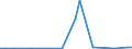 Flow: Exports / Measure: Values / Partner Country: World / Reporting Country: Sweden