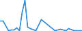 Flow: Exports / Measure: Values / Partner Country: World / Reporting Country: Turkey