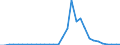 Handelsstrom: Exporte / Maßeinheit: Werte / Partnerland: World / Meldeland: Belgium