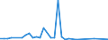 Flow: Exports / Measure: Values / Partner Country: World / Reporting Country: Canada