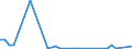 Flow: Exports / Measure: Values / Partner Country: World / Reporting Country: Denmark