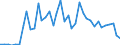 Flow: Exports / Measure: Values / Partner Country: World / Reporting Country: Greece