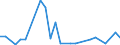 Flow: Exports / Measure: Values / Partner Country: World / Reporting Country: Israel