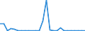 Flow: Exports / Measure: Values / Partner Country: World / Reporting Country: New Zealand