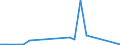 Flow: Exports / Measure: Values / Partner Country: World / Reporting Country: Slovenia