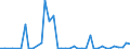 Flow: Exports / Measure: Values / Partner Country: World / Reporting Country: Spain