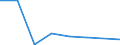 Flow: Exports / Measure: Values / Partner Country: New Zealand / Reporting Country: EU 28-Extra EU