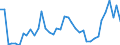 Flow: Exports / Measure: Values / Partner Country: World / Reporting Country: Denmark