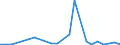 Flow: Exports / Measure: Values / Partner Country: World / Reporting Country: Estonia