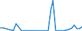 Handelsstrom: Exporte / Maßeinheit: Werte / Partnerland: World / Meldeland: Finland