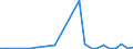 Flow: Exports / Measure: Values / Partner Country: World / Reporting Country: Latvia