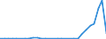 Flow: Exports / Measure: Values / Partner Country: World / Reporting Country: Slovenia