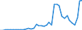 Handelsstrom: Exporte / Maßeinheit: Werte / Partnerland: World / Meldeland: Spain