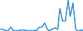 Flow: Exports / Measure: Values / Partner Country: World / Reporting Country: Germany
