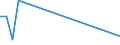 Flow: Exports / Measure: Values / Partner Country: World / Reporting Country: Lithuania
