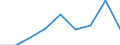 Flow: Exports / Measure: Values / Partner Country: World / Reporting Country: Slovenia
