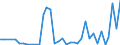 Flow: Exports / Measure: Values / Partner Country: World / Reporting Country: Canada