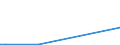 Flow: Exports / Measure: Values / Partner Country: World / Reporting Country: Estonia