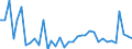 Flow: Exports / Measure: Values / Partner Country: World / Reporting Country: France incl. Monaco & overseas