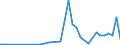 Flow: Exports / Measure: Values / Partner Country: World / Reporting Country: Greece