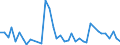 Flow: Exports / Measure: Values / Partner Country: World / Reporting Country: Japan