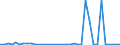 Flow: Exports / Measure: Values / Partner Country: World / Reporting Country: New Zealand