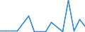 Flow: Exports / Measure: Values / Partner Country: World / Reporting Country: Slovenia