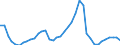 Flow: Exports / Measure: Values / Partner Country: World / Reporting Country: Denmark