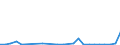 Flow: Exports / Measure: Values / Partner Country: World / Reporting Country: Estonia