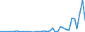 Flow: Exports / Measure: Values / Partner Country: World / Reporting Country: New Zealand