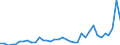 Flow: Exports / Measure: Values / Partner Country: World / Reporting Country: Sweden