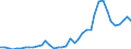 Flow: Exports / Measure: Values / Partner Country: World / Reporting Country: Canada